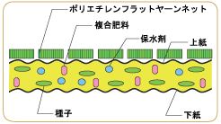 ロープネット芝断面図